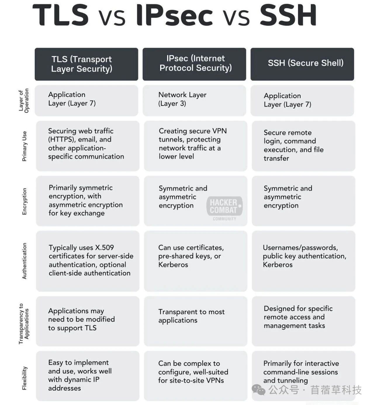 TLS vs IPsec vs SSH.jpg